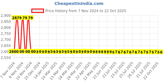 moglix.com Surgiwear Y Connector with Extra Long Ventricular Catheter, SH006 surgiwear Price History Graph from 7 Nov 2024 to 22 Oct 2025