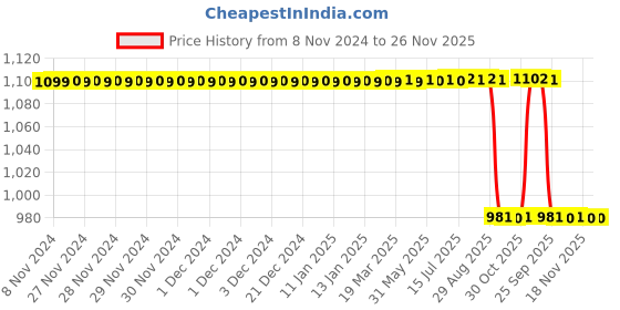 moglix.com Surya 10W B22 Cool White Emergency Bulb (Pack of 2) surya Price History Graph from 8 Nov 2024 to 26 Nov 2025
