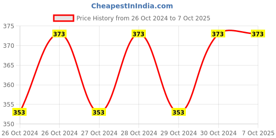 moglix.com Surya 12W LED Power Driver For Downlight surya Price History Graph from 26 Oct 2024 to 6 Oct 2025