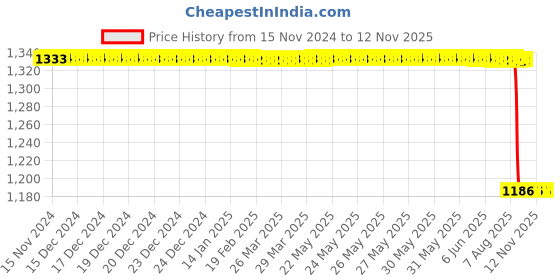 moglix.com Surya 5W 525lm E14 White LED Candle Lamp (Pack of 10) surya Price History Graph from 15 Nov 2024 to 10 Nov 2025