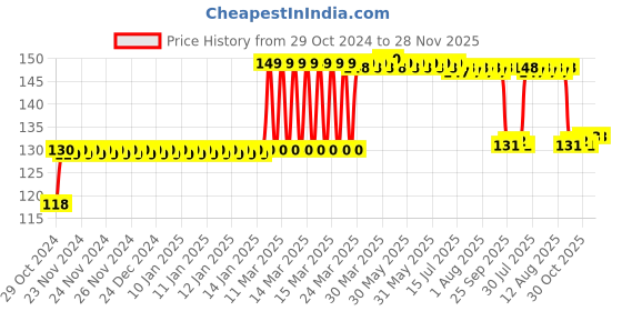 moglix.com Surya 9W Neo Base B22 LED Lamp surya Price History Graph from 29 Oct 2024 to 28 Nov 2025