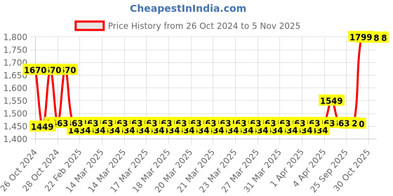 moglix.com Surya Cotton Heating Element Muffle Coil with 2 Pcs Sensor for Melting Furnace, Capacity: 1 kg surya Price History Graph from 26 Oct 2024 to 2 Nov 2025