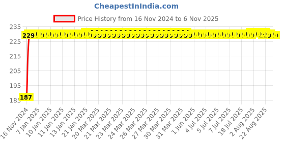 moglix.com Surya G-Line Eco 10W 6500K 1000lm B22 Cool Day White LED Batten surya Price History Graph from 16 Nov 2024 to 6 Nov 2025
