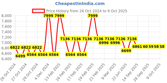 moglix.com Surya JTMF-1K 900W Melting Furnace Set with Complete Setup for Gold &a; Silver, Capacity: 1 kg surya Price History Graph from 26 Oct 2024 to 8 Oct 2025
