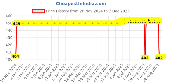 moglix.com Surya Stella 22W 6500K 2200lm B22 Cool Day Light LED Batten surya Price History Graph from 20 Nov 2024 to 6 Dec 2025