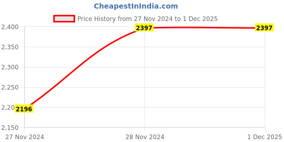 moglix.com Suryatech 50W AC LED Flood Light suryatech Price History Graph from 27 Nov 2024 to 30 Nov 2025