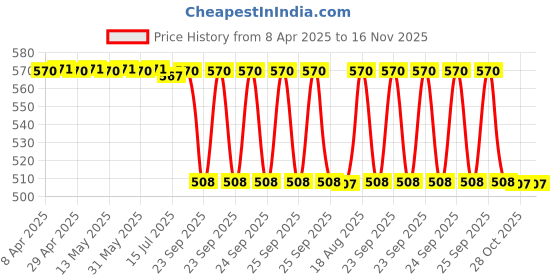 moglix.com Susilac 100g Water Rubbing Compound For Metals, Tdpf050001 susilac Price History Graph from 8 Apr 2025 to 16 Nov 2025