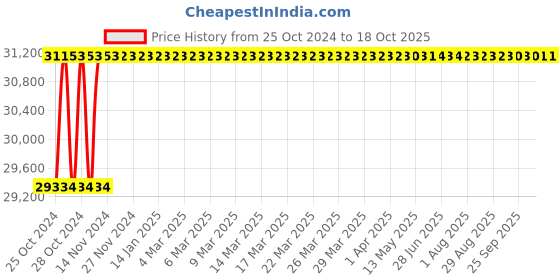 moglix.com Suwas 100kg/Shelf 60x40x102cm Steel Tool Box Trolley, SU-CBT-004 suwas Price History Graph from 25 Oct 2024 to 18 Oct 2025