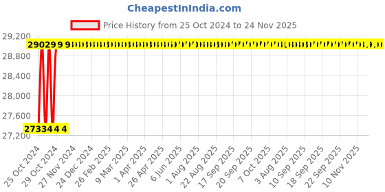 moglix.com Suwas 100x60x120cm Steel Material Handling Trolley, SU-MHT-009 suwas Price History Graph from 25 Oct 2024 to 24 Nov 2025