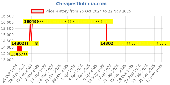 moglix.com Suwas 150kg/Shelf 100x60x84cm Steel Material Handling Trolley, SU-MHT-004 suwas Price History Graph from 25 Oct 2024 to 22 Nov 2025