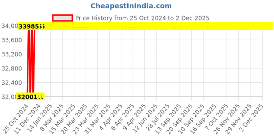 moglix.com Suwas 150kg/Shelf 120x60x160cm Steel Material Handling Trolley, SU-MHT-001-1 suwas Price History Graph from 25 Oct 2024 to 2 Dec 2025
