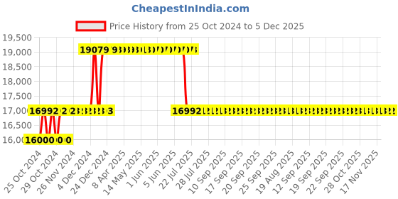moglix.com Suwas 200kg 100x60x120cm Steel Material Handling Trolley, SU-MHT-007 suwas Price History Graph from 25 Oct 2024 to 5 Dec 2025