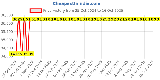 moglix.com Suwas 200kg 102x60x165cm Steel Computer Trolley, SU-COMPT-007-1 suwas Price History Graph from 25 Oct 2024 to 16 Oct 2025
