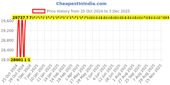 moglix.com Suwas 200kg 60x40x165cm Steel Computer Trolley, SU-COMPT-006 suwas Price History Graph from 25 Oct 2024 to 2 Dec 2025
