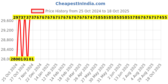 moglix.com Suwas 200kg 62x60x165cm Steel Computer Trolley, SU-COMPT-004 suwas Price History Graph from 25 Oct 2024 to 18 Oct 2025