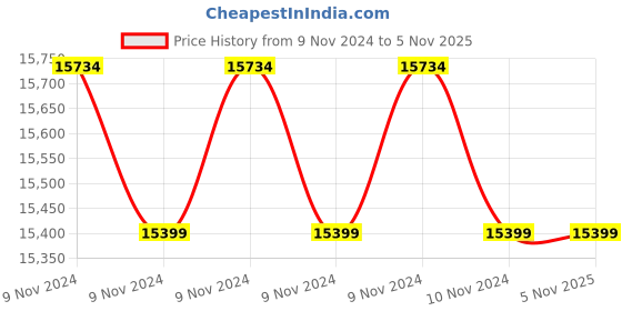 moglix.com Suwas 24x40x110cm Steel Argon Gas Cylinder Handling Trolley, SU-ART-003 suwas Price History Graph from 9 Nov 2024 to 5 Nov 2025