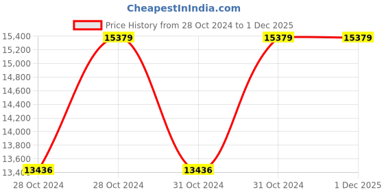 moglix.com Suwas 24x40x110cm Steel Oxygen Gas Cylinder Handling Trolley, SU-OT-003 suwas Price History Graph from 28 Oct 2024 to 1 Dec 2025
