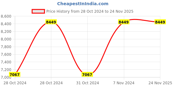 moglix.com Suwas 24x40x110cm Steel Oxygen Gas Cylinder Handling Trolley, SU-OT-007 suwas Price History Graph from 28 Oct 2024 to 24 Nov 2025