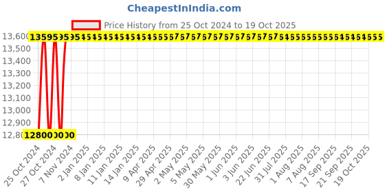 moglix.com Suwas 350kg 100x62x600cm Steel Drum Handling Trolley, SU-DT-002 suwas Price History Graph from 25 Oct 2024 to 17 Oct 2025