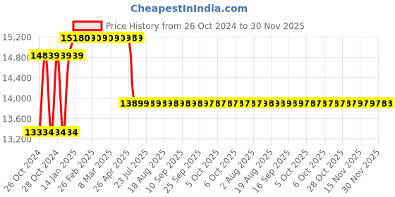 moglix.com Suwas 400kg 100x45x84cm Steel Material Handling Trolley, SU-MHT-003 suwas Price History Graph from 26 Oct 2024 to 30 Nov 2025