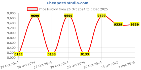 moglix.com Suwas 400kg 100x60x20cm Steel Platform Trolley, SU-PT-004 suwas Price History Graph from 26 Oct 2024 to 3 Dec 2025