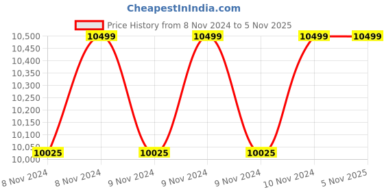 moglix.com Suwas 46x30x140cm Steel CO2 Gas Cylinder Handling Trolley, SU-COT-002 suwas Price History Graph from 8 Nov 2024 to 4 Nov 2025
