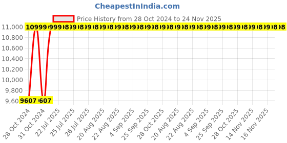 moglix.com Suwas 46x30x140cm Steel Oxygen Gas Cylinder Handling Trolley, SU-OT-001 suwas Price History Graph from 28 Oct 2024 to 24 Nov 2025