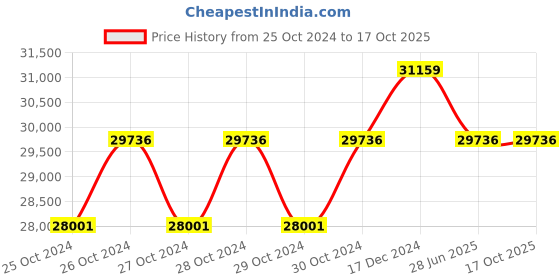 moglix.com Suwas 800kg 100x60x120cm Steel Material Handling Trolley, SU-MHT-006 suwas Price History Graph from 25 Oct 2024 to 17 Oct 2025