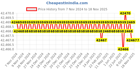 moglix.com Suwas Trolley Store SU-CBT- 007 Steel Tool Storage &a; Organizer suwas trolley store Price History Graph from 7 Nov 2024 to 17 Nov 2025
