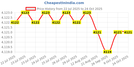 moglix.com Swadesh Eco 1 Ton 2m Heavy Duty Lifting Belt Webbing Sling (Pack of 20) swadesh eco Price History Graph from 22 Jul 2025 to 23 Oct 2025