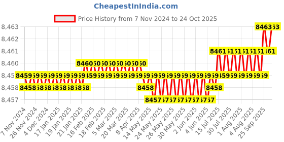 moglix.com Swadesh Eco 2 Ton 3m Heavy Duty Lifting Belt Webbing Sling (Pack of 20) swadesh eco Price History Graph from 7 Nov 2024 to 24 Oct 2025