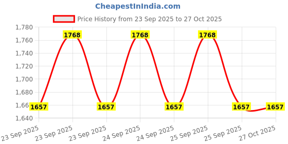 moglix.com Swadesi By MCP 150ml Silicone Transparent Electric Breast Pump swadesi by mcp Price History Graph from 23 Sep 2025 to 26 Oct 2025