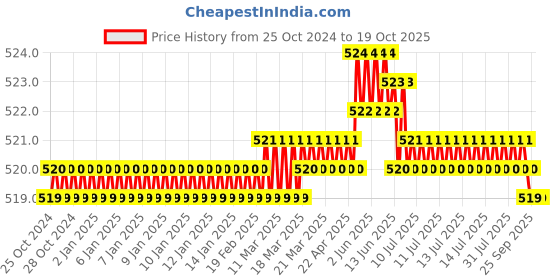 moglix.com Swadesi By MCP 1L Grey Orthopedic Electric Heating Belt with Temperature Controller swadesi by mcp Price History Graph from 25 Oct 2024 to 19 Oct 2025