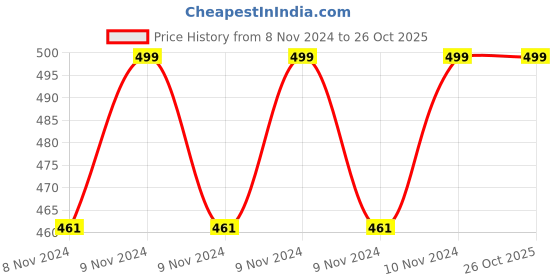 moglix.com Swadesi By MCP 2000ml Blue Bedpan Urine Pot swadesi by mcp Price History Graph from 8 Nov 2024 to 26 Oct 2025
