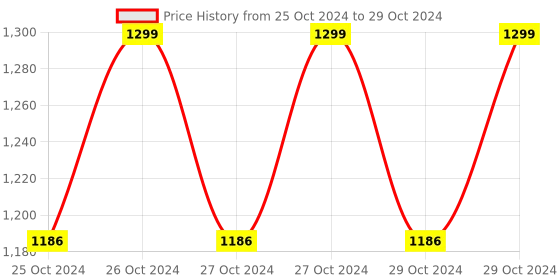 moglix.com Swadesi By MCP 55dB White Compressor Nebulizer Machine Set swadesi by mcp Price History Graph from 25 Oct 2024 to 29 Oct 2024