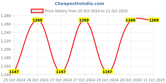 moglix.com Swadesi BY MCP 5ml Blue Nebulizer Machine swadesi by mcp Price History Graph from 25 Oct 2024 to 10 Oct 2025