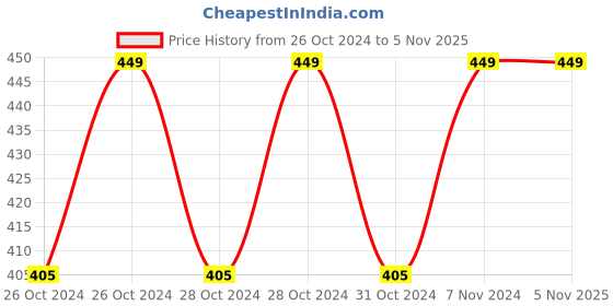 moglix.com Swadesi By MCP 94-108F Oval Thermometer (Pack of 4) swadesi by mcp Price History Graph from 26 Oct 2024 to 5 Nov 2025