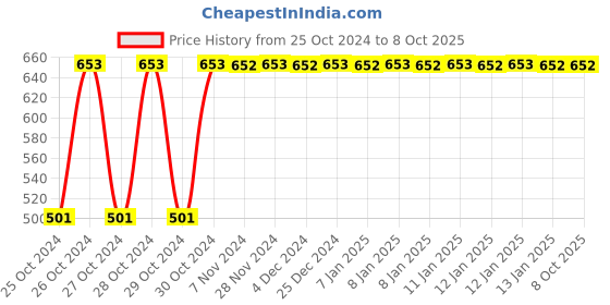 moglix.com Swadesi By MCP Green 2 in 1 Fast Baby Bottle Sterilizer swadesi by mcp Price History Graph from 25 Oct 2024 to 8 Oct 2025