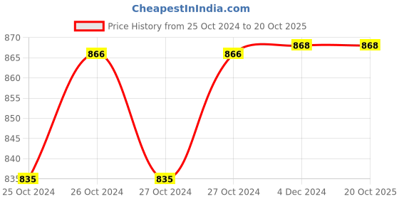moglix.com Swadesi By MCP Metal Black Electric Handheld Floating Action Full Body Massager swadesi by mcp Price History Graph from 25 Oct 2024 to 19 Oct 2025