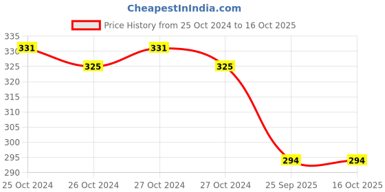 moglix.com Swadesi By MCP White Manual Display Wall Mounted Digital Room Thermometer swadesi by mcp Price History Graph from 25 Oct 2024 to 16 Oct 2025