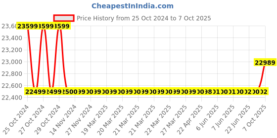 moglix.com Swastik 150lpm POD Milking Machine with 20 Litre Single Can Assembly, PO23 swastik Price History Graph from 25 Oct 2024 to 7 Oct 2025