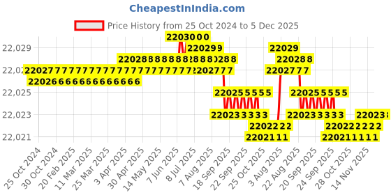 moglix.com Swastik 20L Stainless Steel 304 Butter Churning Machine swastik Price History Graph from 25 Oct 2024 to 5 Dec 2025