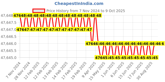 moglix.com Swastik 25 Litre Red Single Cluster Milking Machine, TJK1-PK swastik Price History Graph from 7 Nov 2024 to 8 Oct 2025