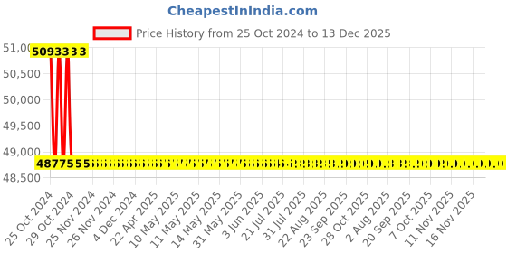 moglix.com Swastik 25 Litre Stainless Steel 304 Double Bucket Milking Machine with Engine, Mad-Dog-01 swastik Price History Graph from 25 Oct 2024 to 13 Dec 2025