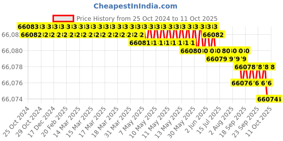 moglix.com Swastik 40 Litre Trolley Type Single Bucket Portable Milking Machine, TK-2PK swastik Price History Graph from 25 Oct 2024 to 11 Oct 2025