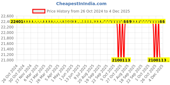 moglix.com Swastik 40L Stainless Steel 304 Butter Churning Machine swastik Price History Graph from 26 Oct 2024 to 4 Dec 2025
