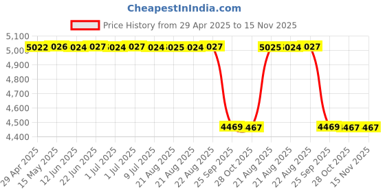 moglix.com Swastik Automatic Window Rolling Curtain For Chevrolet Beat 2009 Onwards (Pack of 4) swastik Price History Graph from 29 Apr 2025 to 15 Nov 2025