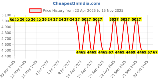 moglix.com Swastik Automatic Window Rolling Curtain For Hyundai Venue 2019 Onwards (Pack of 4) swastik Price History Graph from 23 Apr 2025 to 15 Nov 2025