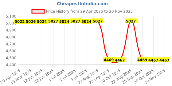 moglix.com Swastik Automatic Window Rolling Curtain For Mahindra Marazzo (Pack of 4) swastik Price History Graph from 29 Apr 2025 to 20 Nov 2025