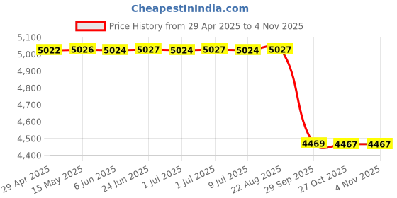 moglix.com Swastik Automatic Window Rolling Curtain For Mg Hector 2019 Onwards (Pack of 4) swastik Price History Graph from 29 Apr 2025 to 4 Nov 2025